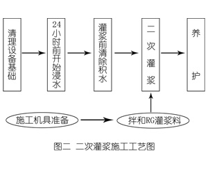 耿马灌浆料施工工艺—文字完整版